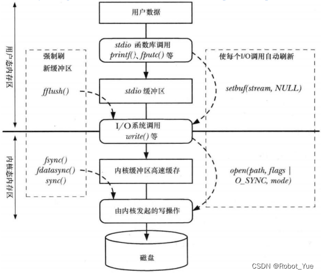 Linux 秋招必知必会（一、文件I/O、文件和目录）