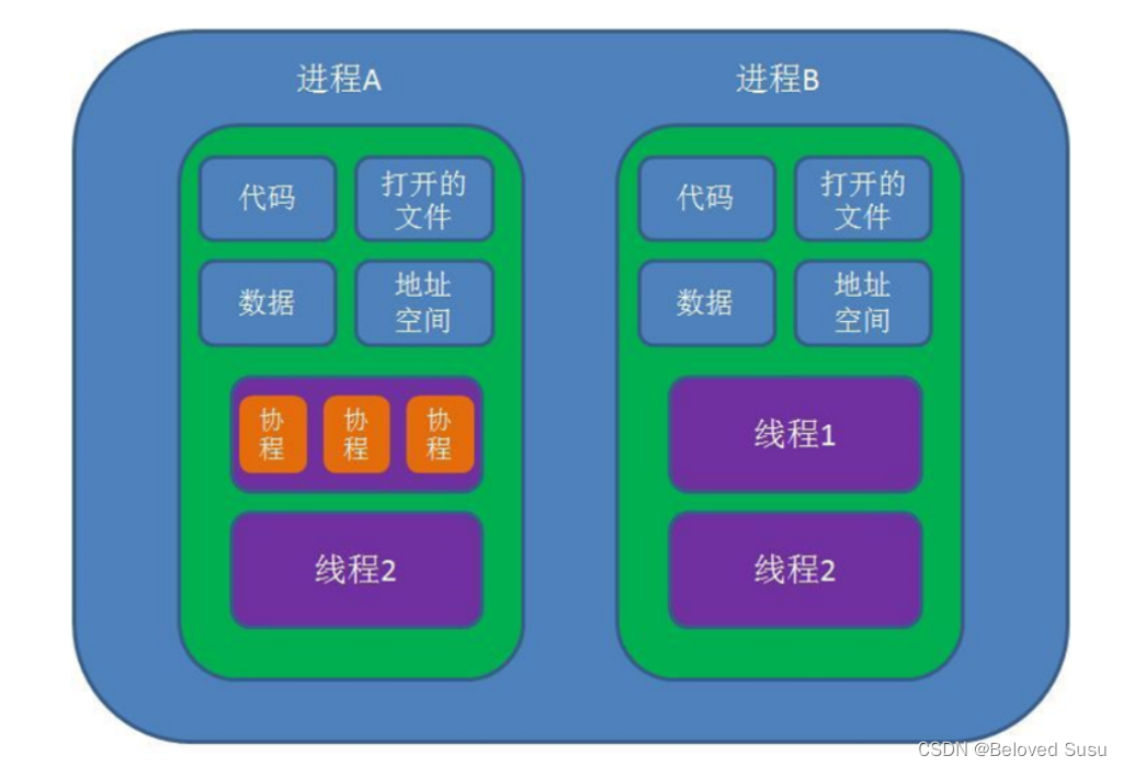 Linux之进程管理篇(1)