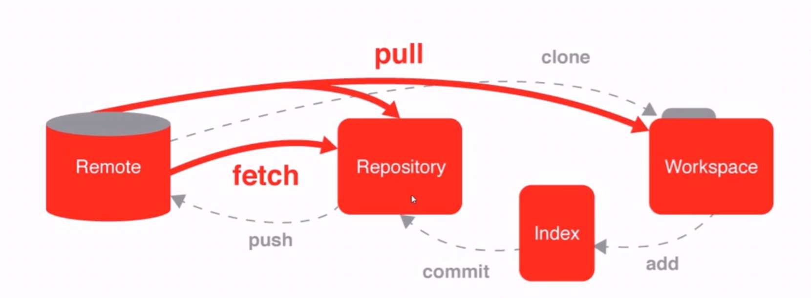 centos下<span style='color:red;'>升级</span><span style='color:red;'>git</span>版本