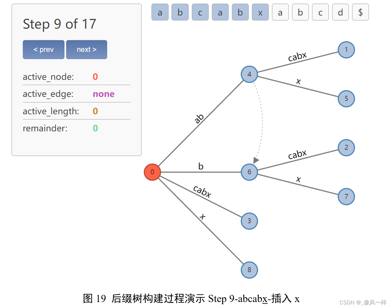 图19 后缀树构建过程演示Step 9-abcabx-插入x