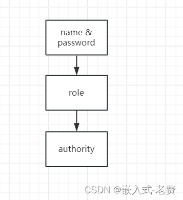 C# WPF上位机开发（权限管理）