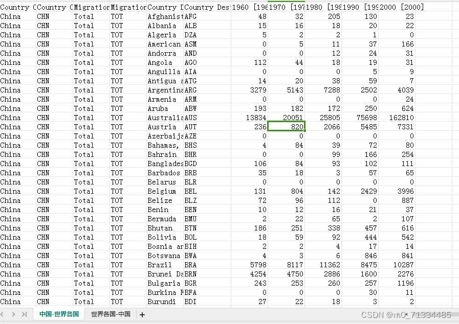 1960-2020年全球双边迁移数据库（Global Bilateral MigrationDatabase）