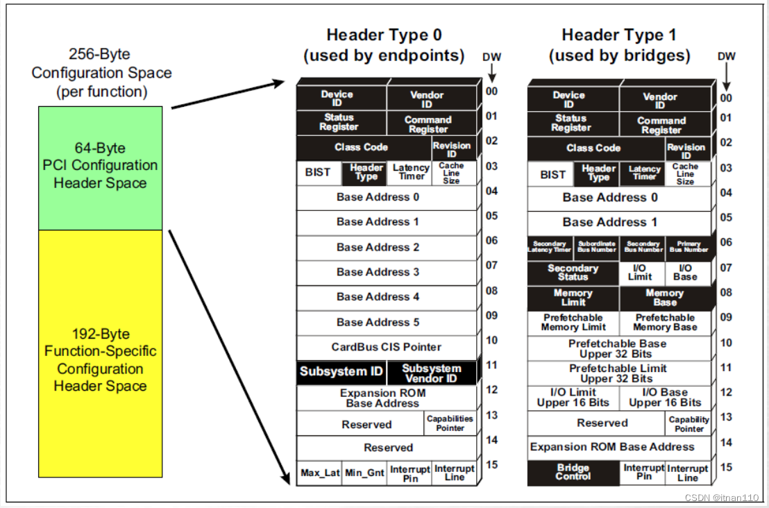 PCI Configuration Space Header