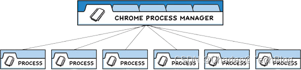 插图，Chrome浏览器进程管理模型