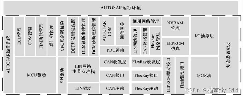 Autosar/Vector架构图-中文简图