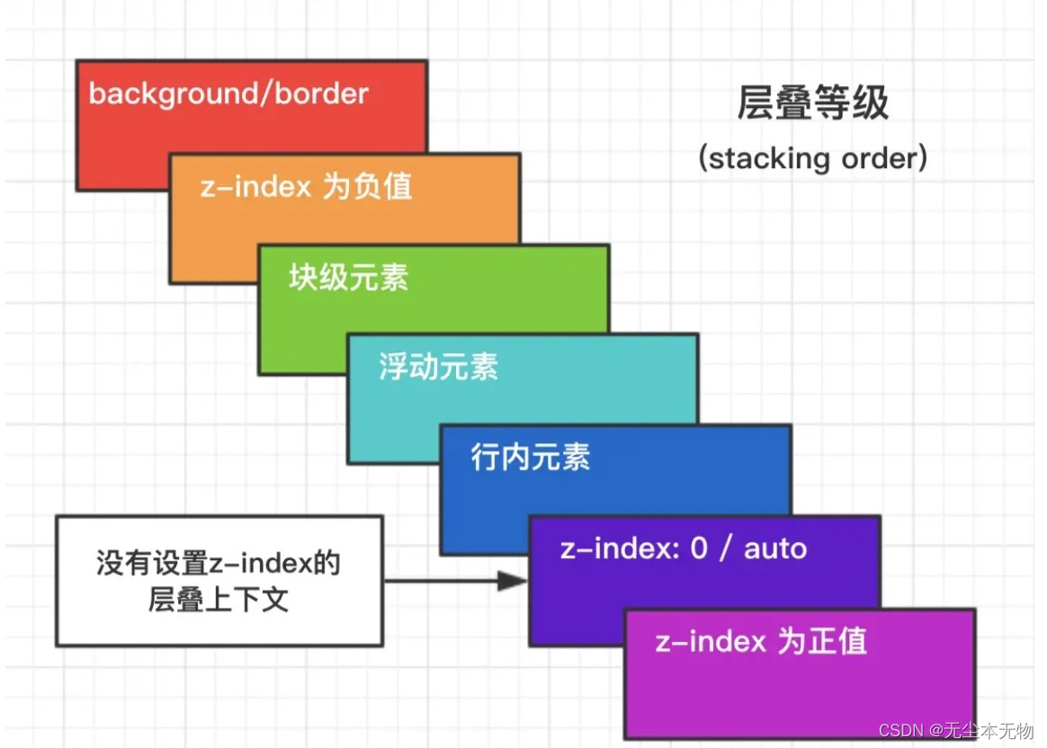 CSS面试题常用知识总结day02