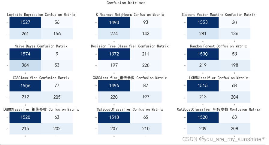 机器学习_常见算法比较模型效果(LR、KNN、SVM、NB、DT、RF、XGB、LGB、CAT)