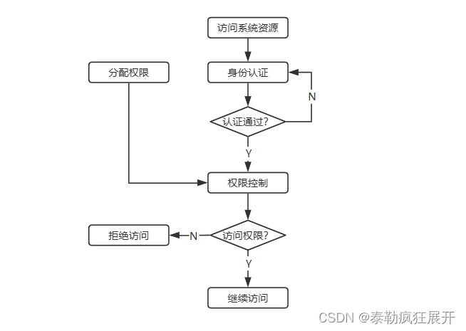 Java研学-Shiro安全框架(二)