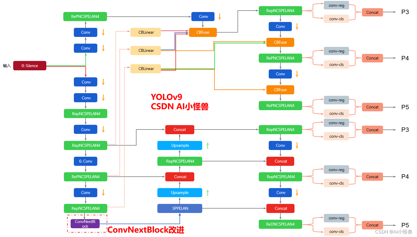 YOLOv9改进策略：block优化 | Transformer架构ConvNeXt 网络在检测中大放异彩