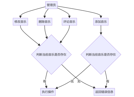 音乐相关流程