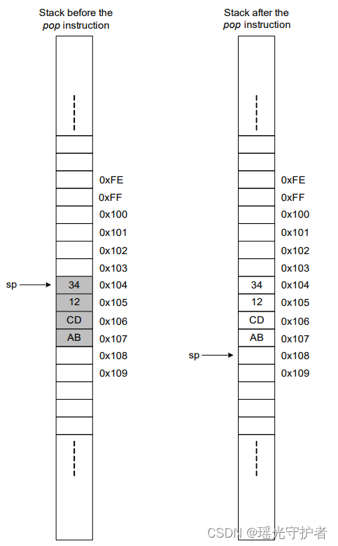 基于CEVA DSP BX2的架构分析(六)-加载和存储单元（一）