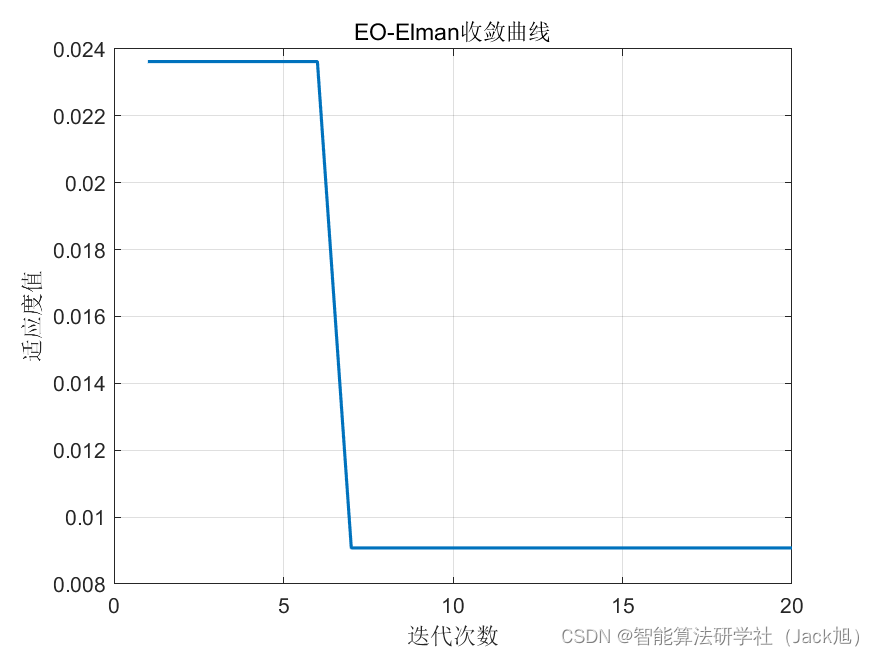 基于平衡优化器算法优化的Elman神经网络数据预测 - 附代码