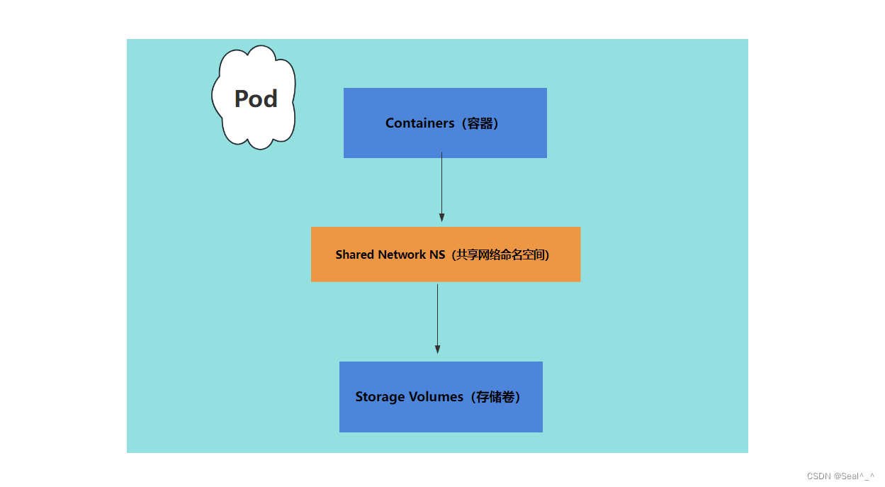 Kubernetes（k8s）核心资源<span style='color:red;'>解析</span>：<span style='color:red;'>Pod</span><span style='color:red;'>详解</span>