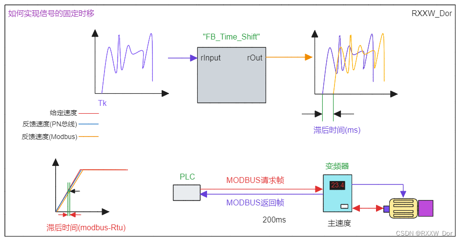 如何对输入信号产生一个固定的时移(CODESYS信号时移FB)