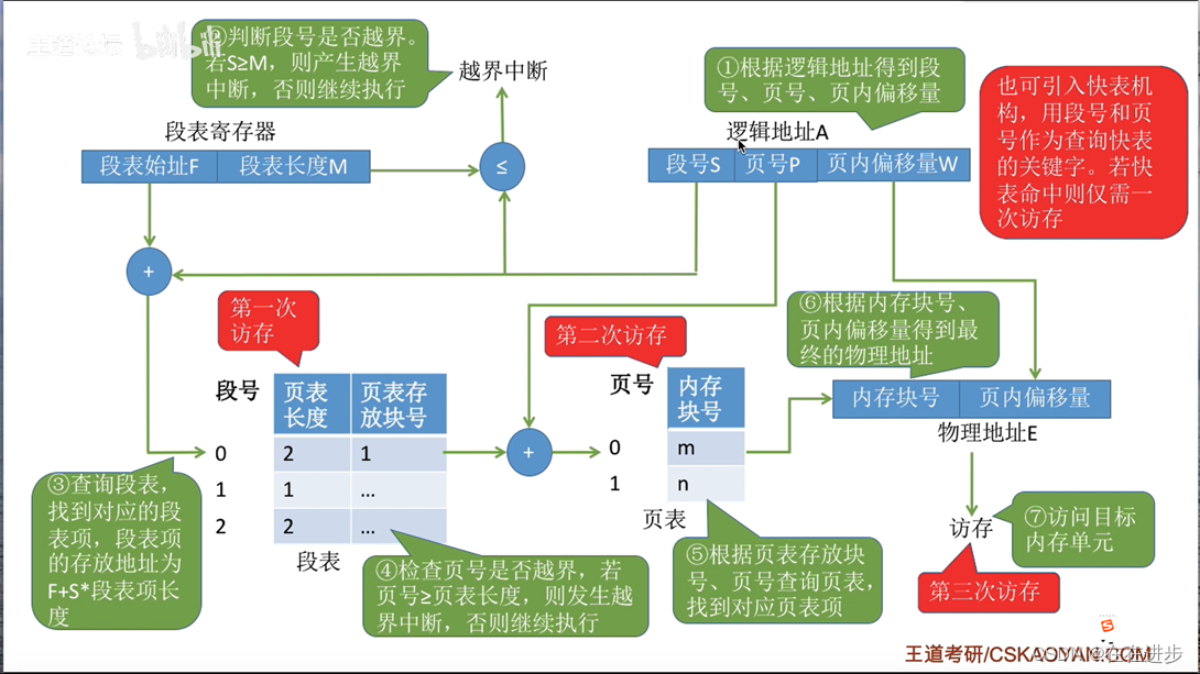 恶补《操作系统》3_1——王道学习笔记