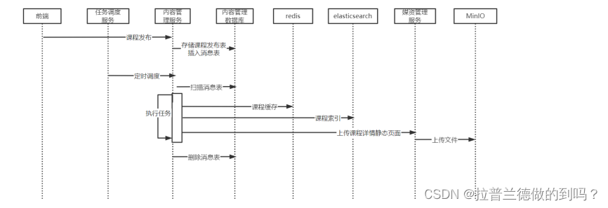 分布式事务技术方案