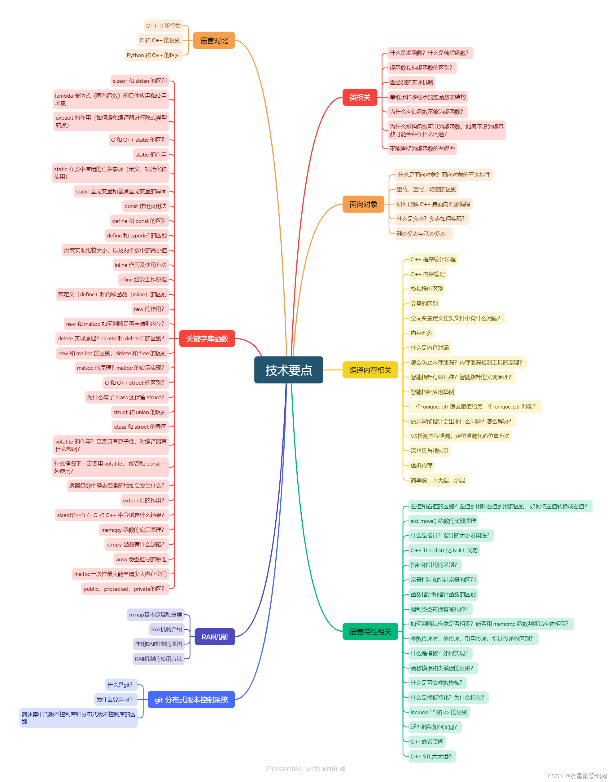 C++技术要点总结, 面试必备, 收藏起来慢慢看