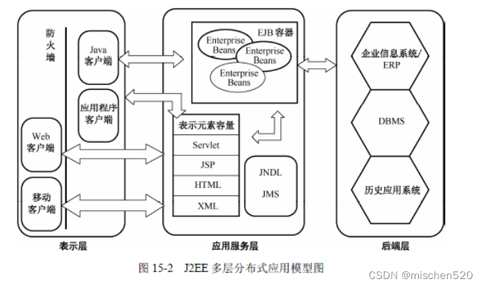 <span style='color:red;'>J</span><span style='color:red;'>2</span><span style='color:red;'>EE</span>（<span style='color:red;'>架构</span>师考试复习资料）