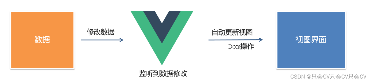 【Vue】响应式特性