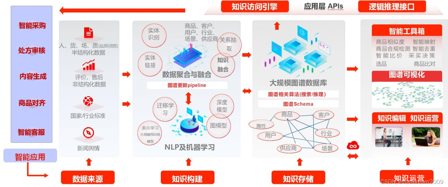 知识融合前沿技术：构建多模态、公平高效的大规模知识表示