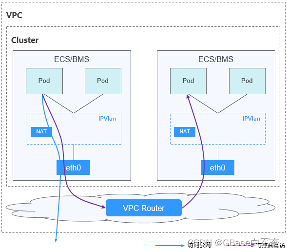 vpc网络-来自cce产品文档