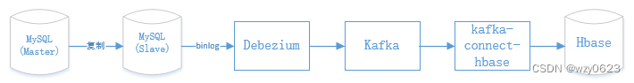 基于 HBase & Phoenix 构建实时<span style='color:red;'>数</span><span style='color:red;'>仓</span>（5）—— 用 Kafka Connect <span style='color:red;'>做</span>实时数据同步