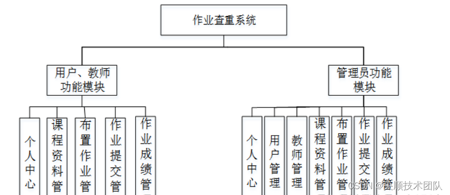 图 4-1 作业查重系统总体功能模块图