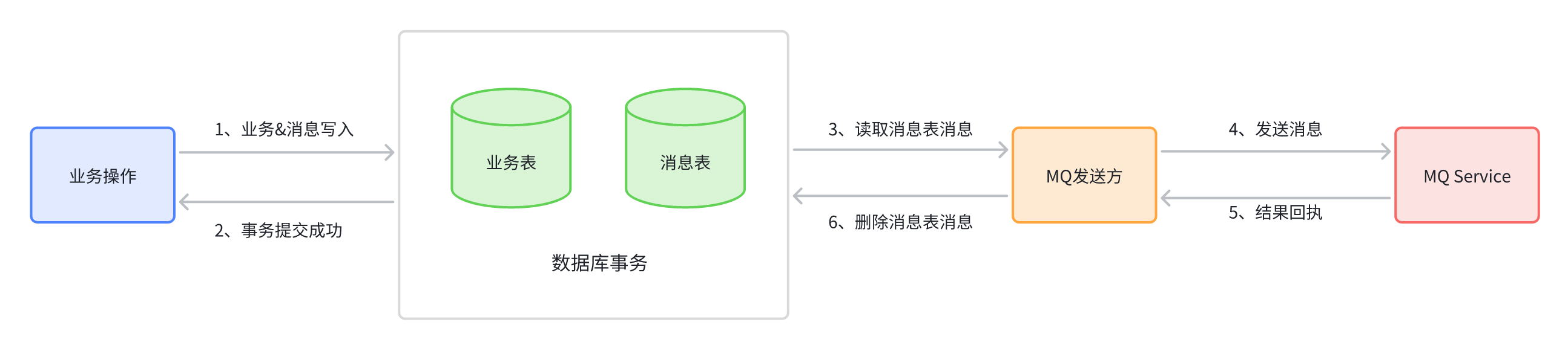 【分布式】浅谈分布式事务及解决方案