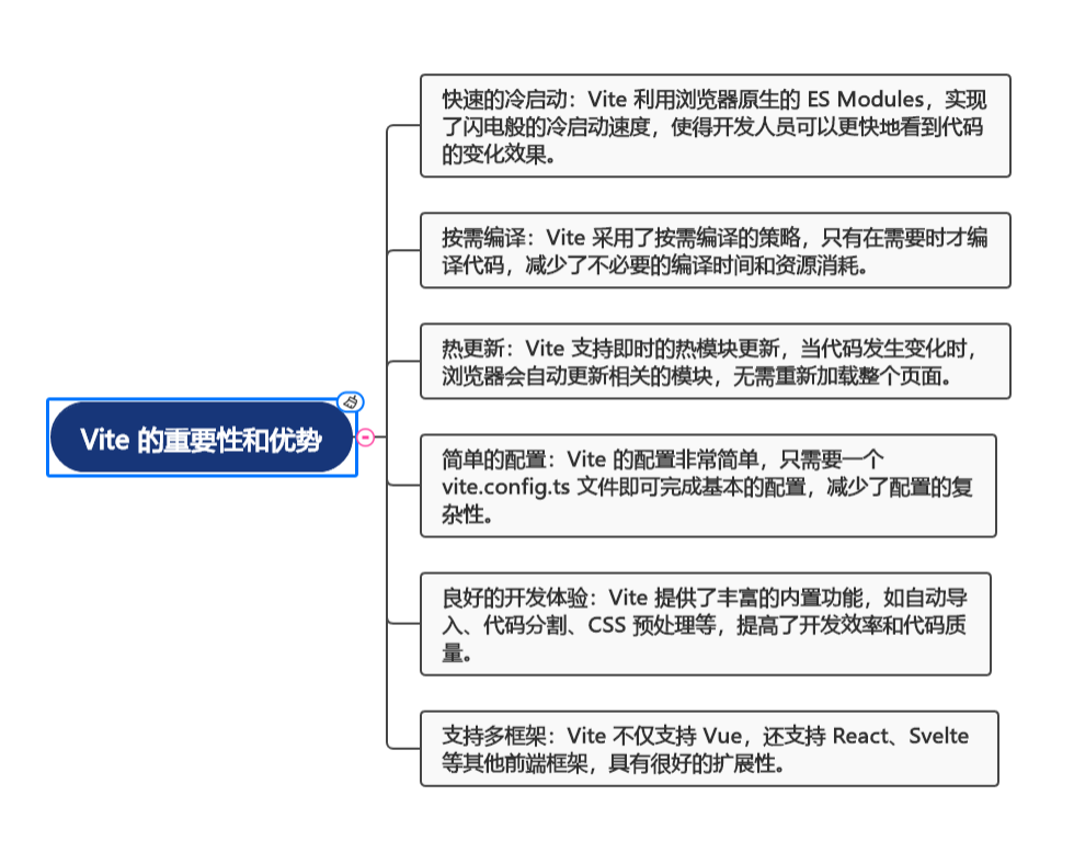 深入了解 Vite：快速、简洁、高效的前端构建工具（下）