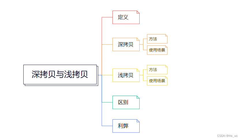 JS中深拷贝与浅拷贝