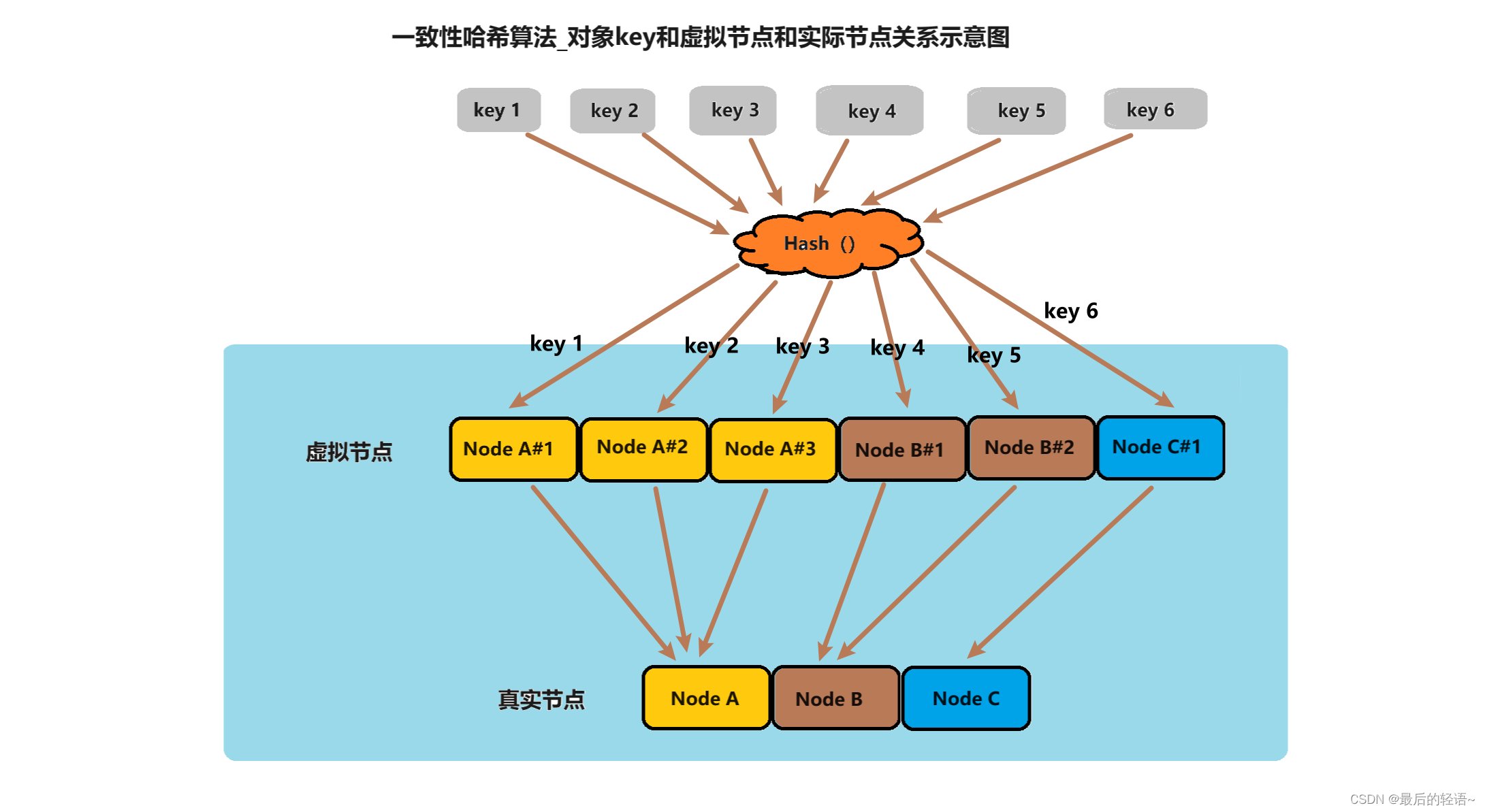 33、一致性哈希算法分区