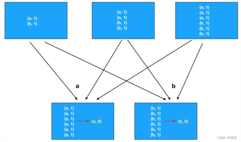 <span style='color:red;'>PySpark</span>（二）<span style='color:red;'>RDD</span>基础、<span style='color:red;'>RDD</span>常见算子