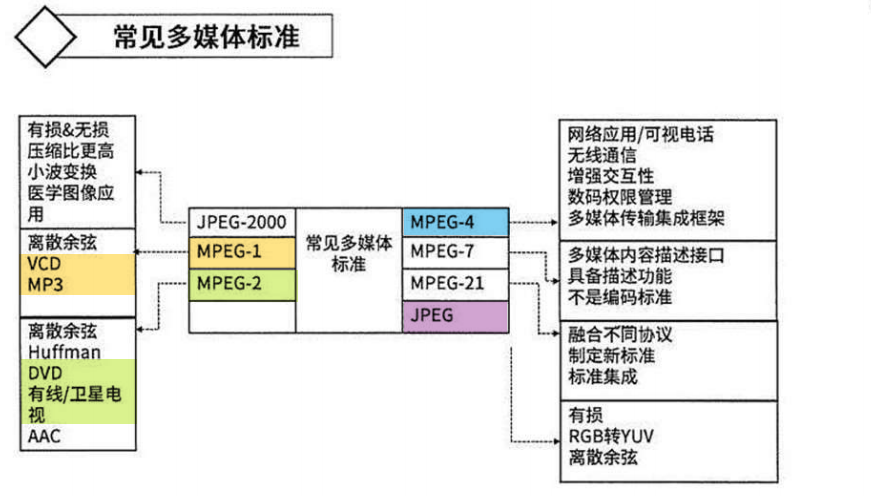 【系统分析师】多媒体技术