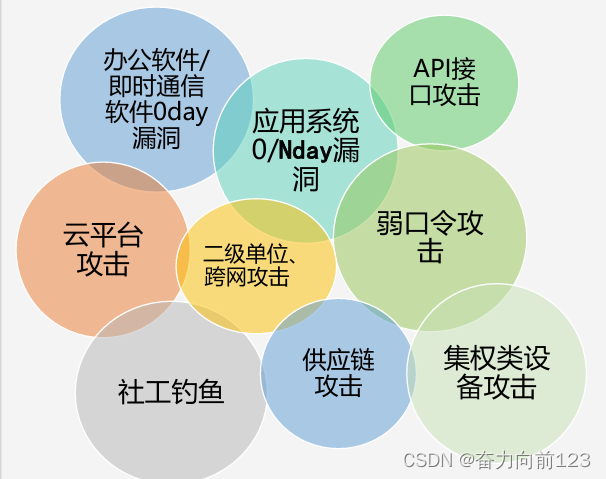 网络高频攻击手段与基本防护措施总结