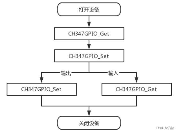 GPIO 操作流程图