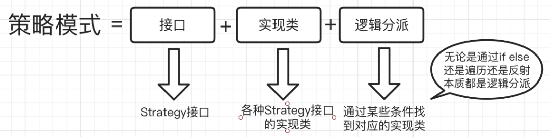 <span style='color:red;'>行为</span><span style='color:red;'>型</span><span style='color:red;'>设计</span><span style='color:red;'>模式</span>-<span style='color:red;'>策略</span><span style='color:red;'>模式</span>（<span style='color:red;'>Strategy</span> Pattern）