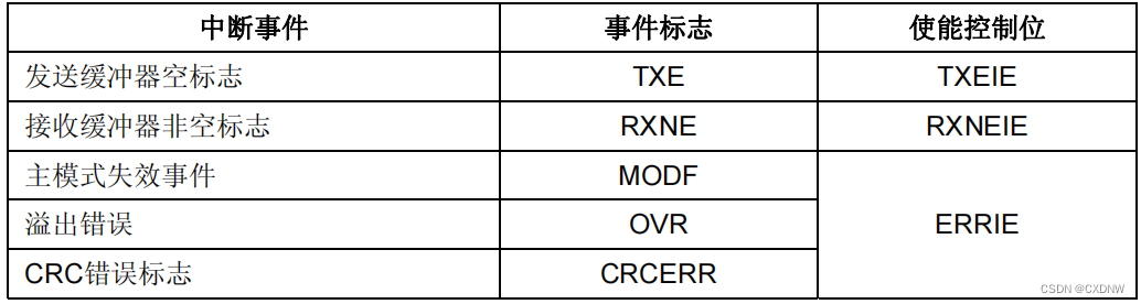 嵌入式——串行外围设备接口（SPI）