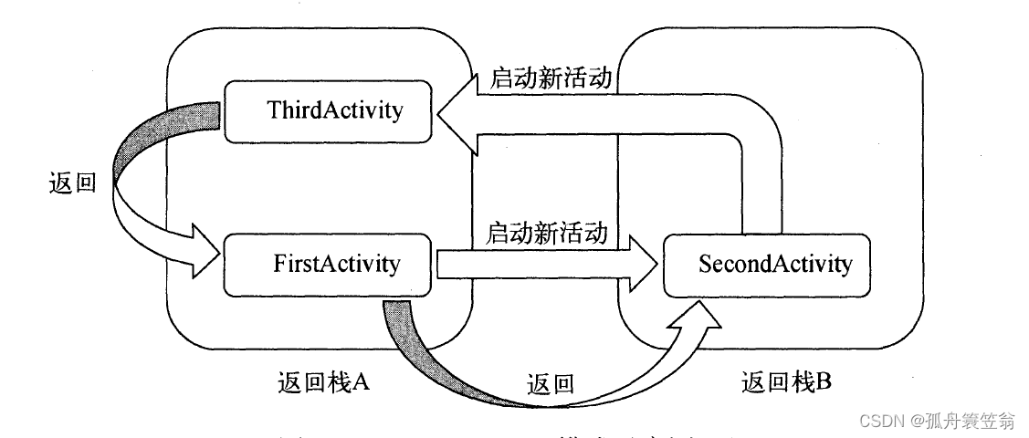 【android开发-05】android中activity的启动模式介绍