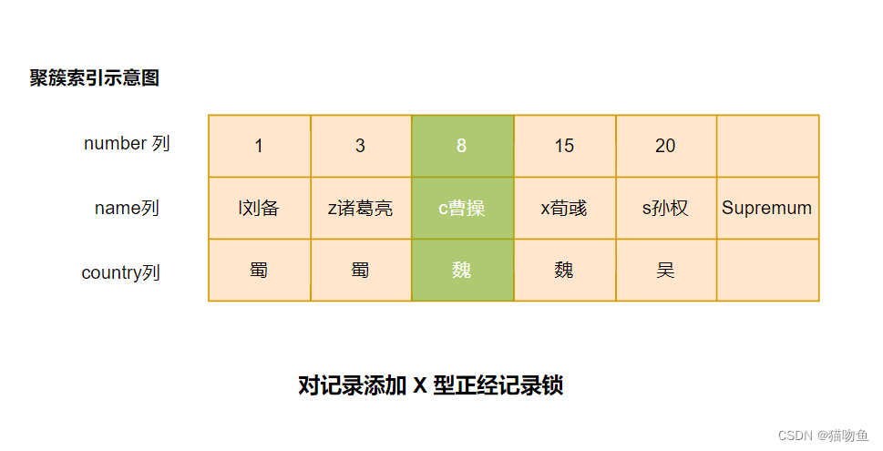 【MySQL07】【锁】