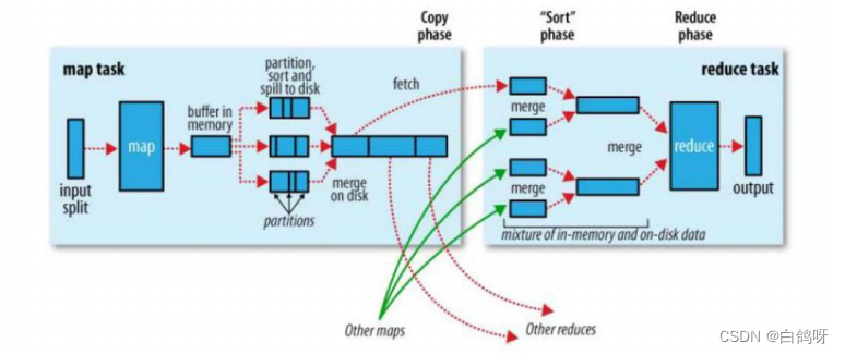 Hadoop之MapReduce 详细教程