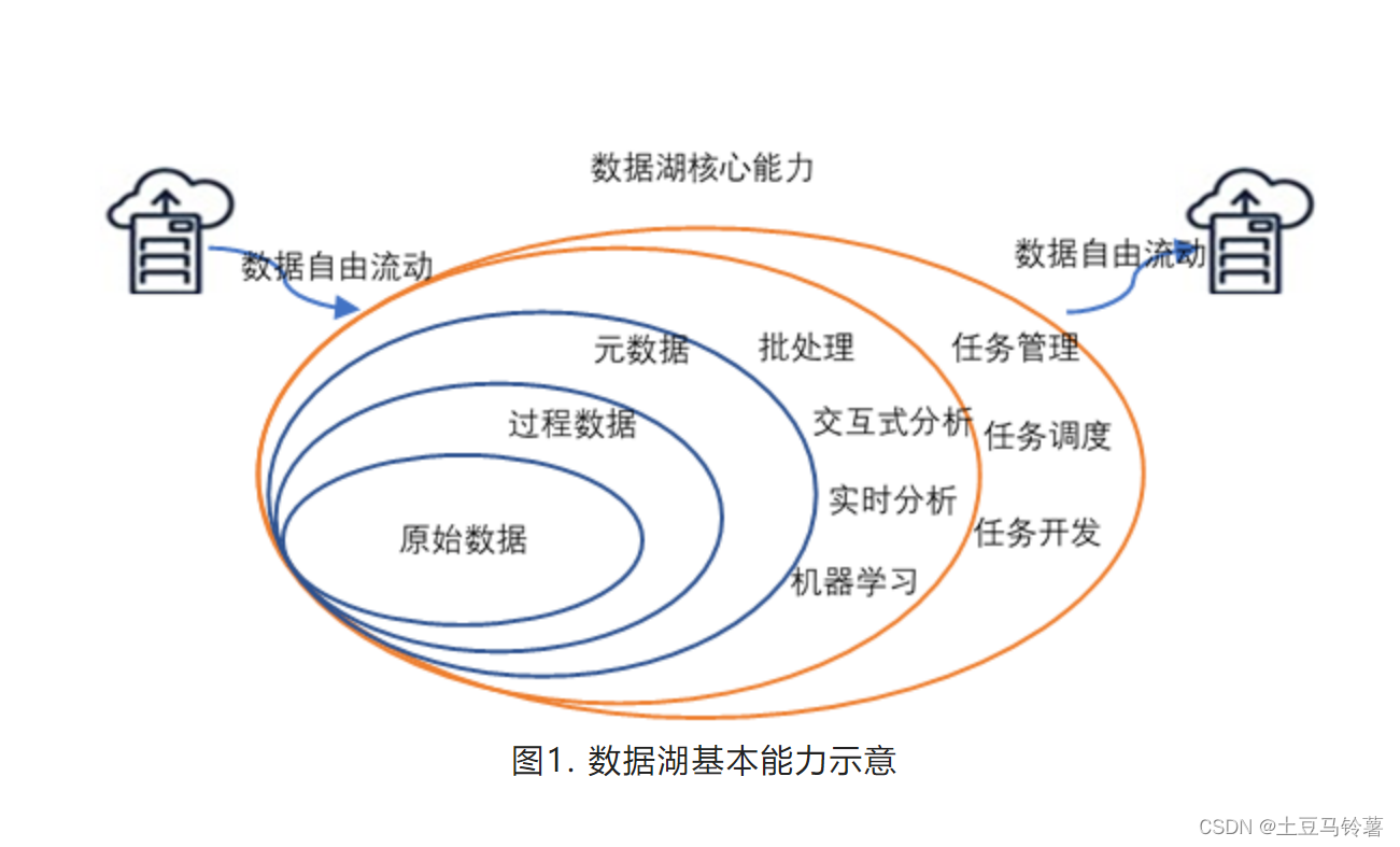 数据湖的概念