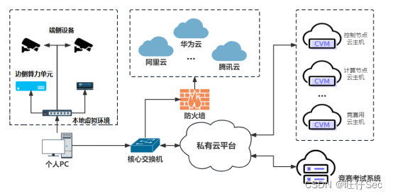 2023年全国职业院校技能大赛（高职组）“云计算应用”赛项赛卷⑩