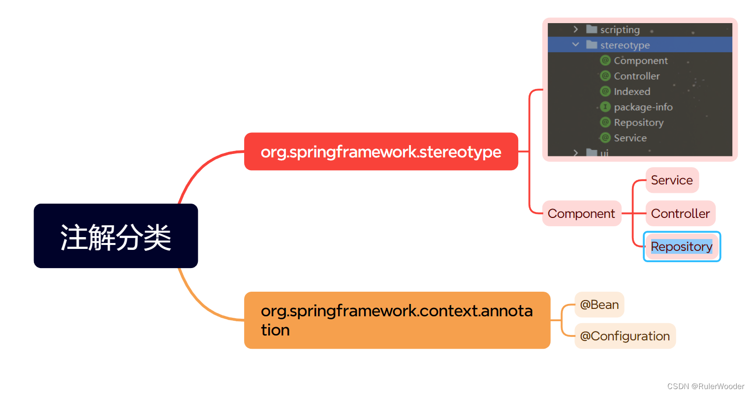 一图搞清楚@Bean、@Configuration、@Component、@Service、@Controller、@Repository注解 ...