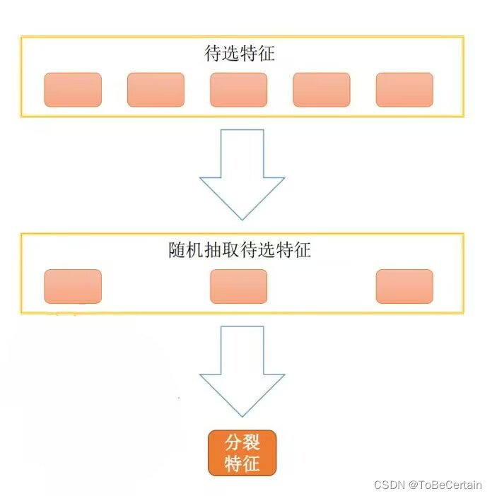 集成学习 | 集成学习思想：Bagging思想