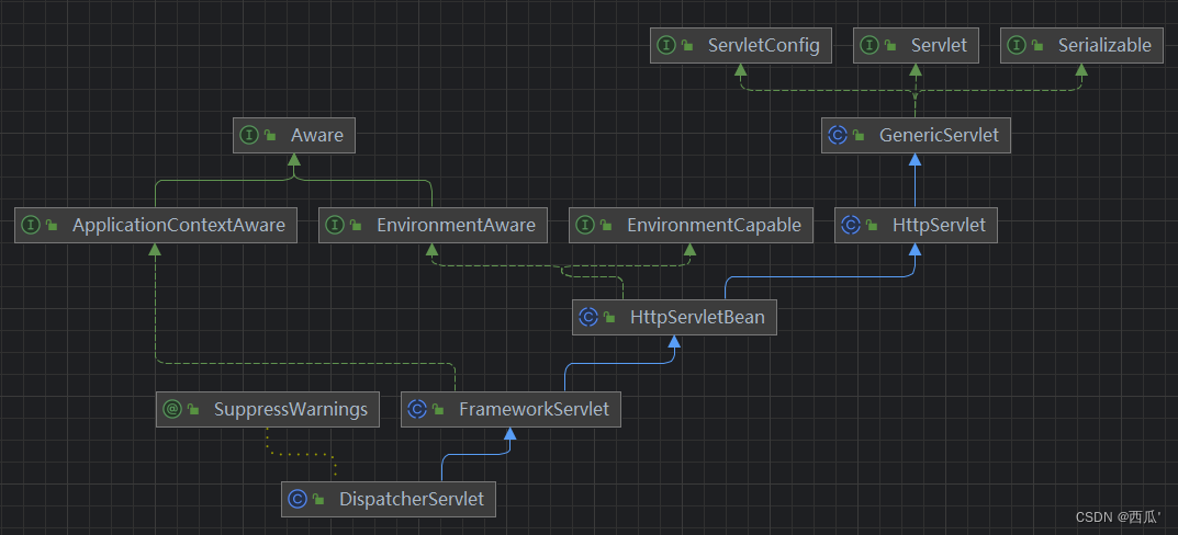 DispatcherServlet的继承关系