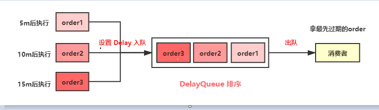 消息队列之关于如何实现延时队列