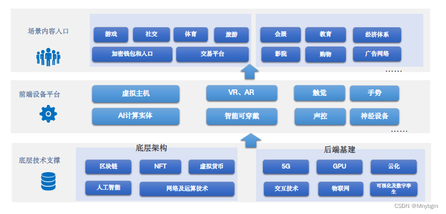 元宇宙可以笼统地理解为一个平行于现实世界的虚拟世界,现实中人们