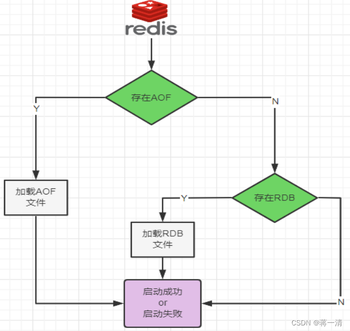 Redis（中）