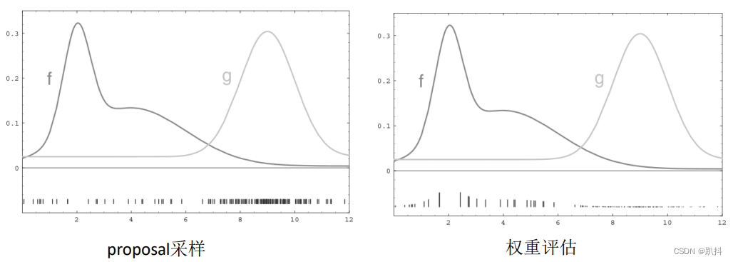 权重评估后，权重的大小与f近似，但是分布仍然与g相似