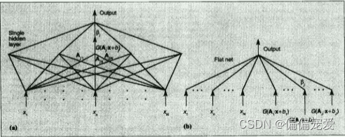 Comparison of hidden-layer net (a) and functional-link net (b) architectures.